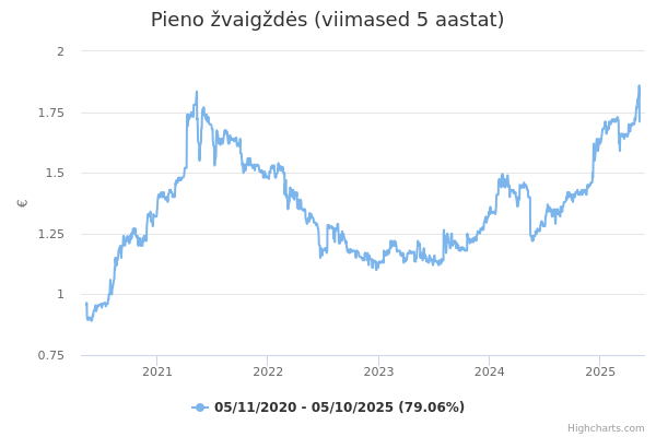 Pieno žvaigždės aktsia graafik